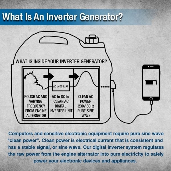 Hyundai 3200w Petrol Inverter Generator | HY3200SEi